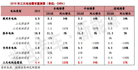 三元动力电池有10倍成长空间 受新能源汽车宠爱