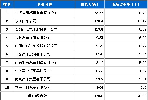 2010年10月 轻型载货车 销量前十