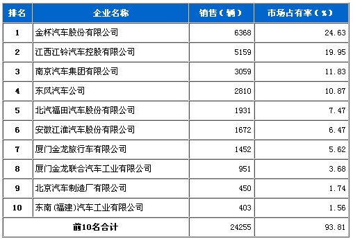 11月 轻型客车 销量 前十