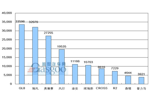 2008年1-11月 MPV  产品销量