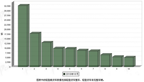 2010年10月 轻型载货车 销量前十