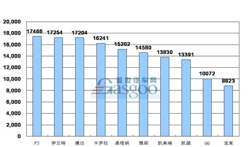 2008年11月 轿车 产品销量