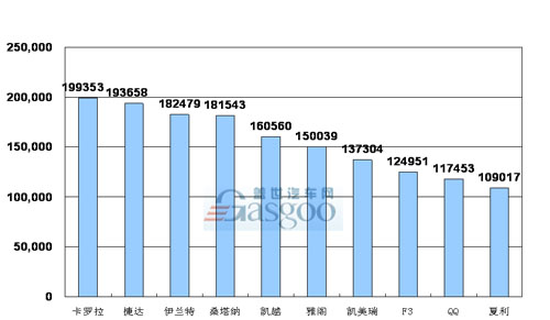 2008年1-11月 轿车 产品销量