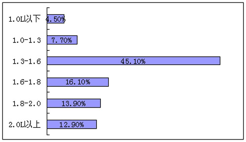 2008年7月份轿车分排量市场份额