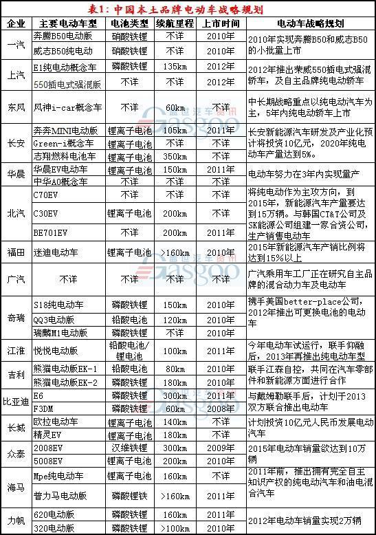 未来两年中国将迎电动车高密度投放期 多达30余款