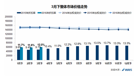 威尔森研究：冲击季度销量，3月成交价下降