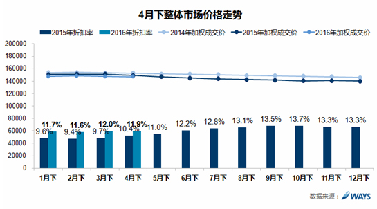 威尔森研究：4月价格走势平缓，成交价环比微降