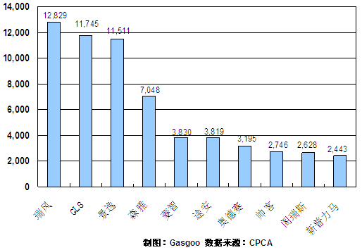2011年1~2月MPV产品销量排行Top10
