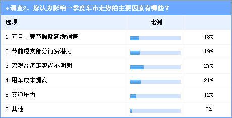 调查：一季度国内车市走势预测