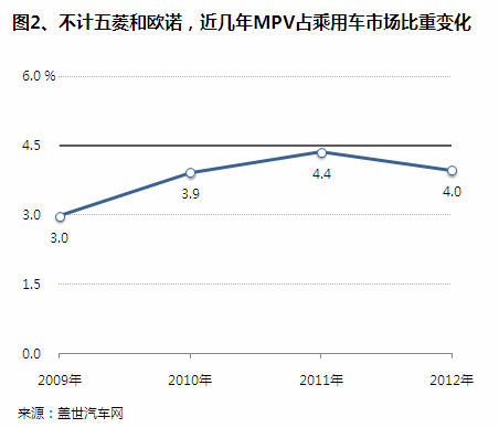 舶来品难适应中国 五菱宏光打破MPV多年不振格局