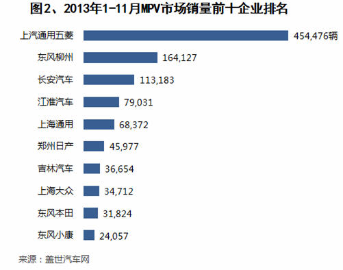 2013年前11月MPV市场销量分析