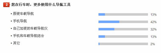 车主调查：多数车主采用手机导航