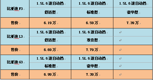 最实在的自动挡   比亚迪3系6速自动挡普及