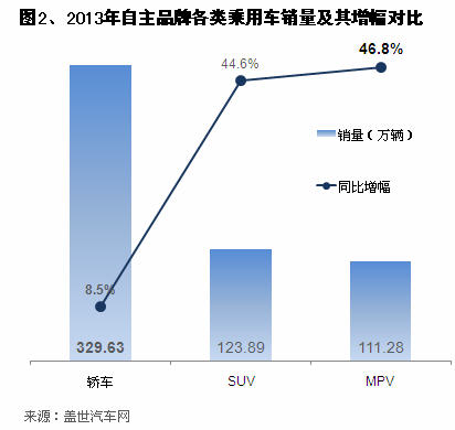 2013年自主品牌乘用车销量分析