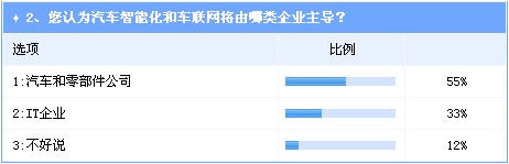 汽车转向智能终端趋势已现 年轻化市场更具潜力 