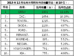 吉利乌克兰市场开门红 连续两个月市占率第一 