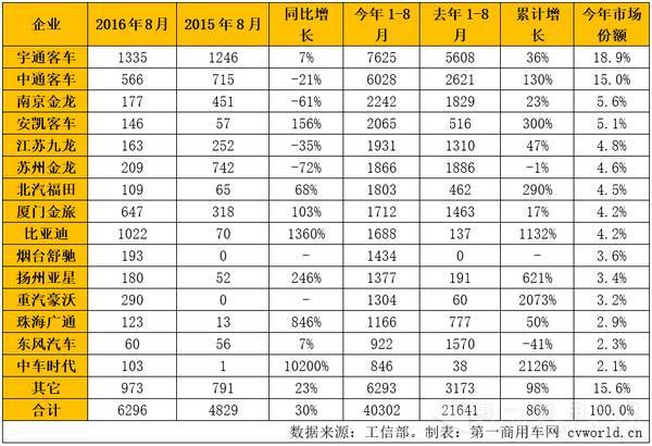 宇通比亚迪拯救8月 纯电动客车市场创下最低增速
