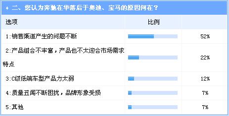 经营失误不断错失良机 奔驰在华前景不被看好