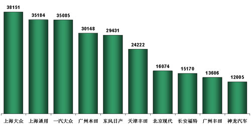 乘联会 7月乘用车市场