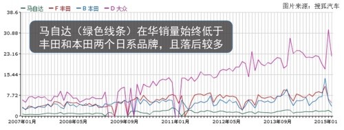 坚定品牌形象，马自达保持个性路线