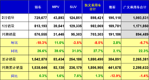 乘用车 产量表 油价补贴