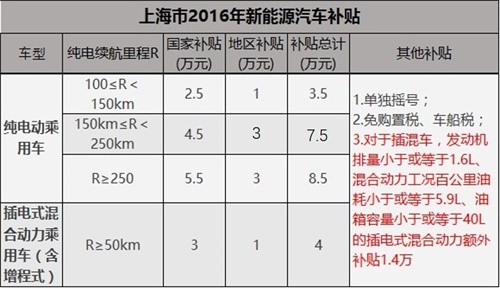 拍牌要等20个月？是时候考虑新能源车啦