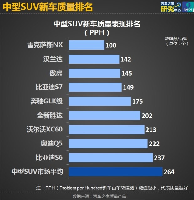 几天不见，比亚迪新车质量竟然做到行业领先