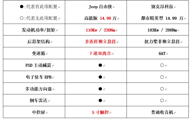 自由侠VS昂科拉，看小型SUV的专业水准