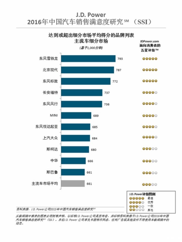 别天真 J.D.Power排行榜不是给你们看的