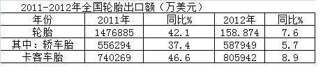 2012年中国橡胶业发展回顾