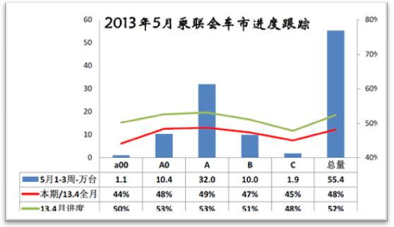 报告：5月乘用车市场预览