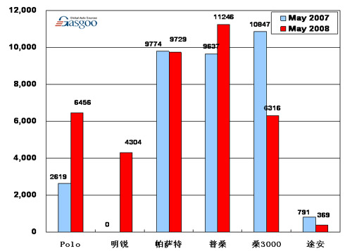 【图解车市】08年5月份前10车企产品销量图—No.2上海大众 