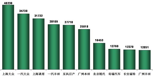 8月车市销量 乘联会