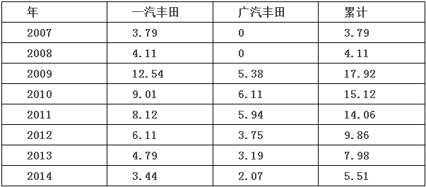 市场份额跌跌不休 丰田百万辆亮点何在？
