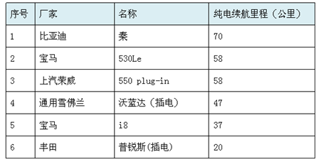 比亚迪秦车主“养出”超长续航