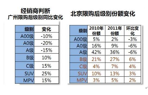 限购之下，自主品牌应撤离一线城市吗？