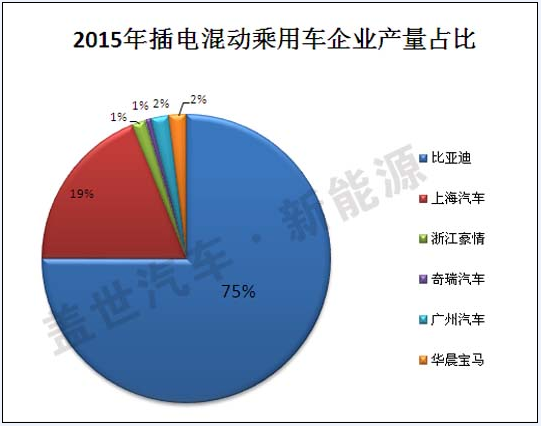 2015年插电式混动汽车生产商盘点 比亚迪第一