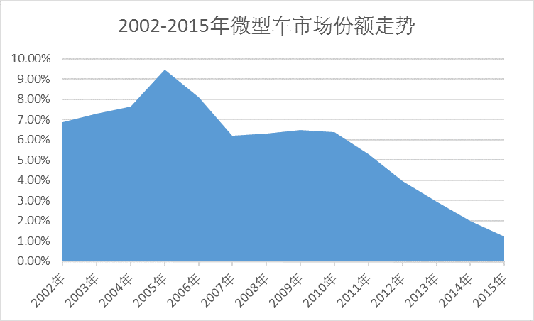 数字看车市（一） 2015年车市亮点盘点