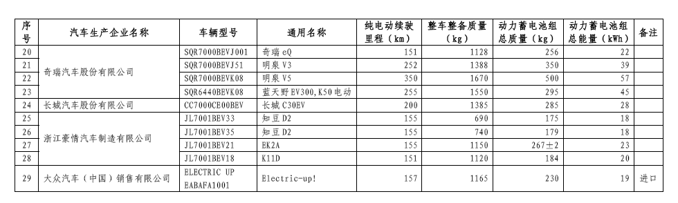 工信部：免征车辆购置税新能源汽车第八批目录