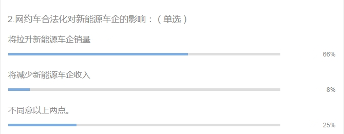 【行业调研】网约车合法化对新能源汽车产业的影响