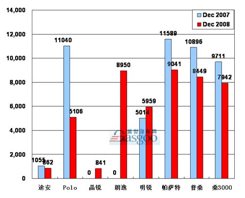 2008年 上海大众 销量