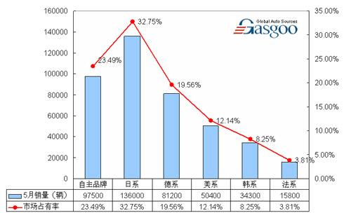 08年5月国产轿车分派系销量情况