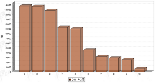 2011年 2月 重型载货 车企销量 前十