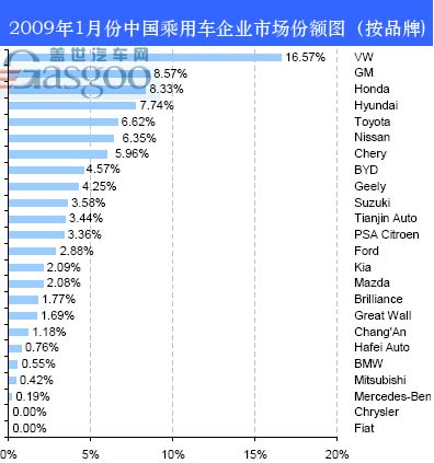 2009年1月份中国乘用车企业市场份额图