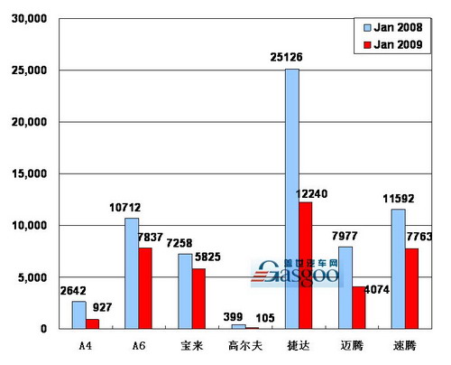 2009年 一汽大众 销量