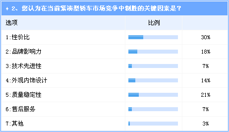 得A级车得天下 新车扎堆上市难改现有格局 