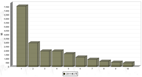 2011年 2月 中型载货 车企销量 前十