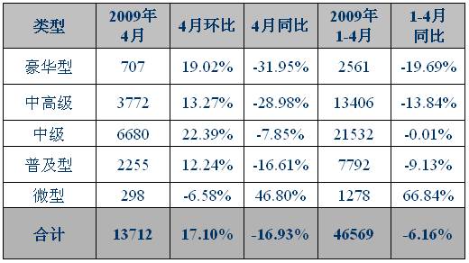 2009年4月上海国产轿车分类型上牌情况 