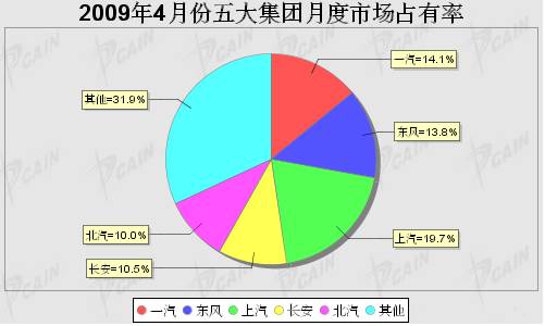 2009年4月份五大集团月度市场占有率统计