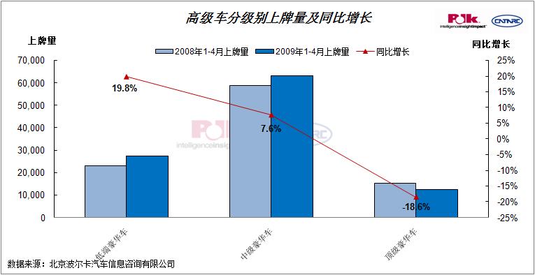 波尔卡：高端豪华车大幅下挫